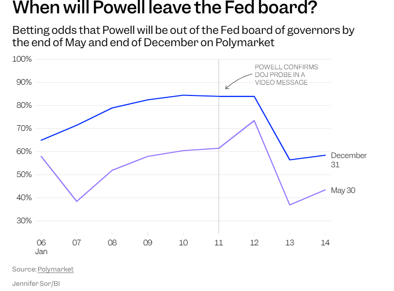特朗普弄巧成拙？市场预测：美联储将更加鹰派 鲍威尔或成“影子主席”
