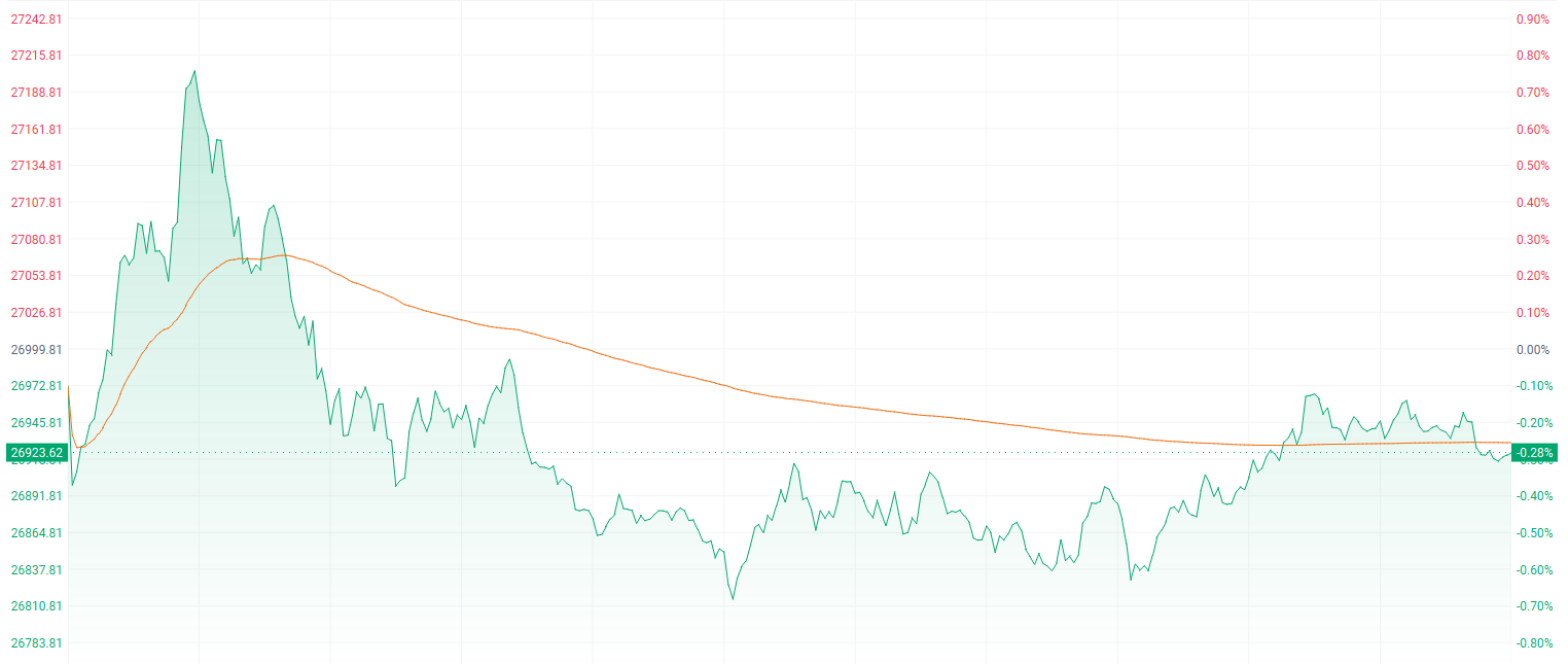 港股收盘| 三大指数集体收跌AI医疗和商业航天股延续回调