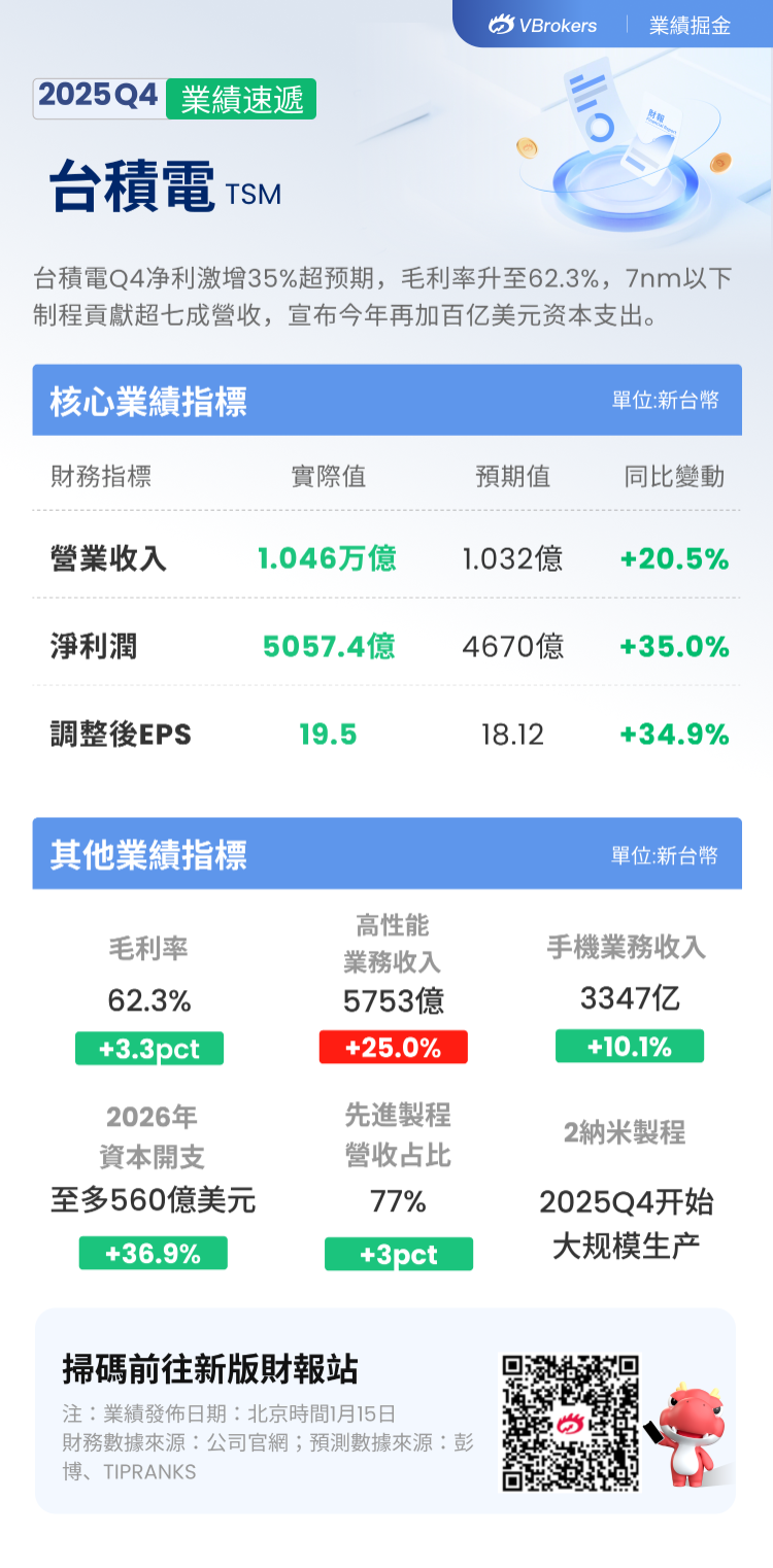 一图看懂| 台积电Q4净利激增35%！毛利率升至62.3%创新高，2纳米制程已开始大规模生产