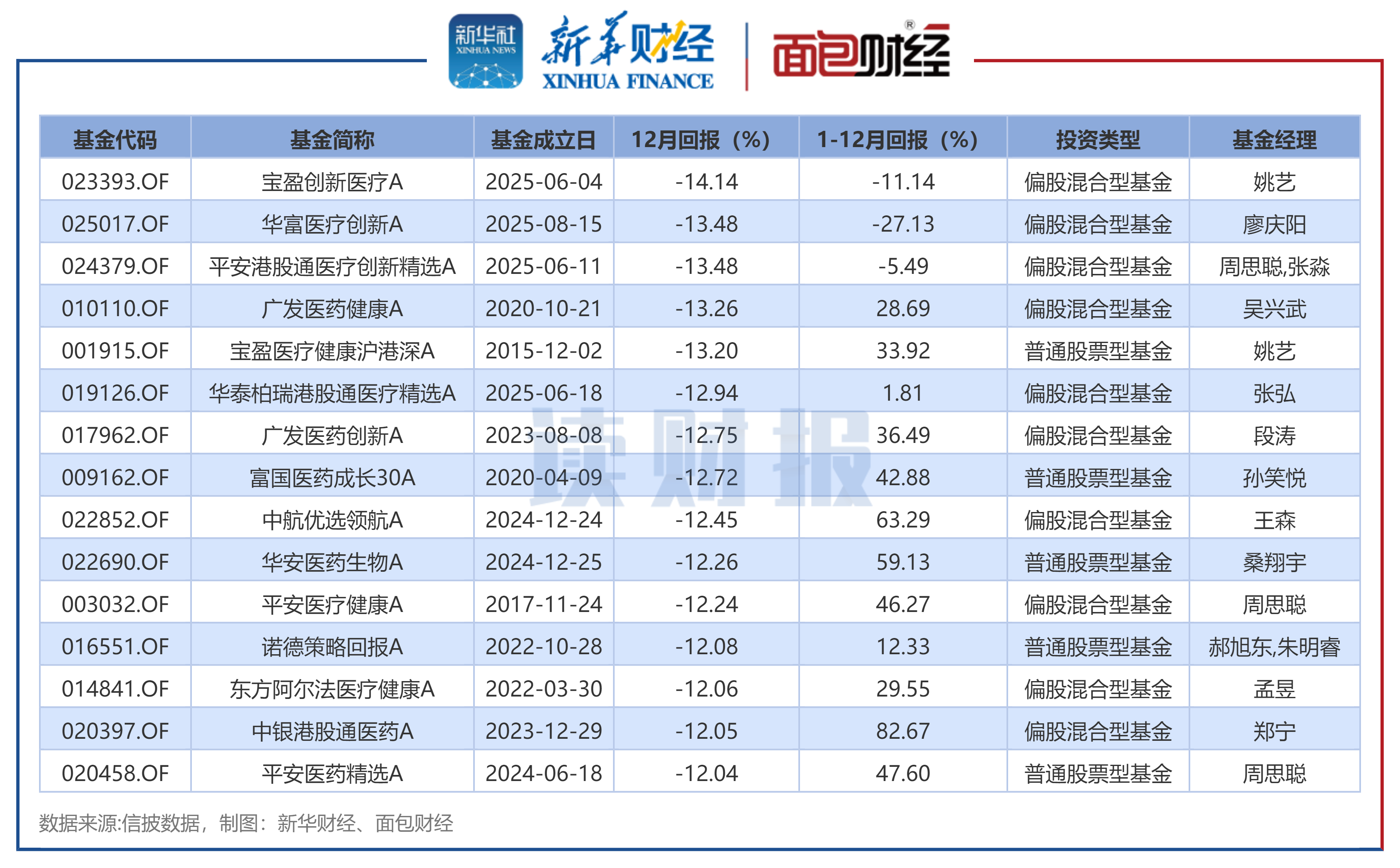 图3：2025年12月净值涨幅靠后的部分主动权益基金