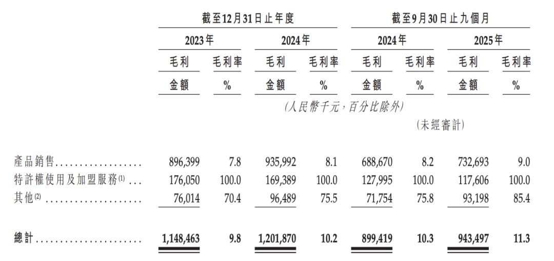 钱大妈整体毛利率及两大收入来源的毛利率 图源 / 钱大妈招股书