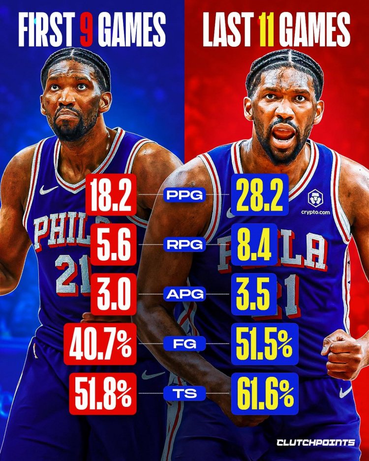 越打越好！恩比德前9场仅18+5！近11场28+8 命中率提升一成！