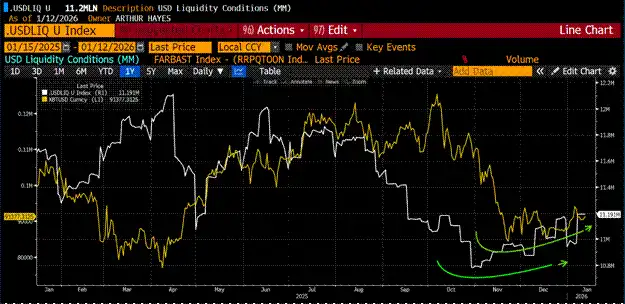 图表：比特币与美元流动性底部重合图