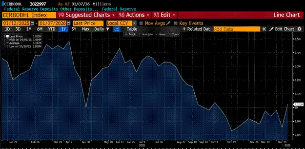 图表：美国银行业贷款增长（ODL）