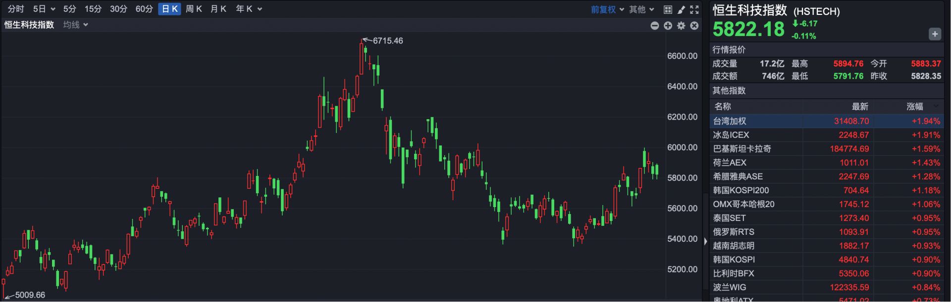 港股复盘| 大跌创近期新低不到半年股价已几乎“腰斩”