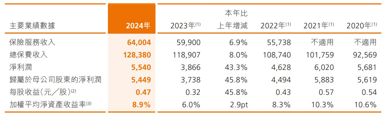 数据来源：阳光保险2024年度报告（单位：百万元人民币）