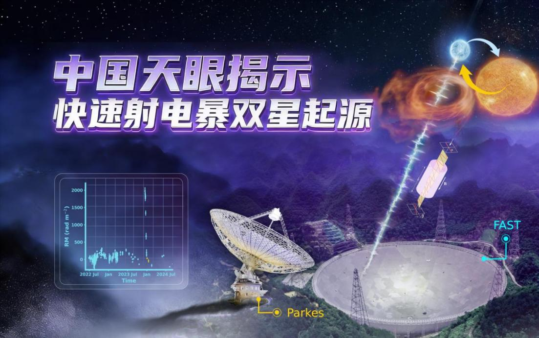 中国天眼新成果发布 揭示快速射电暴双星起源关键证据