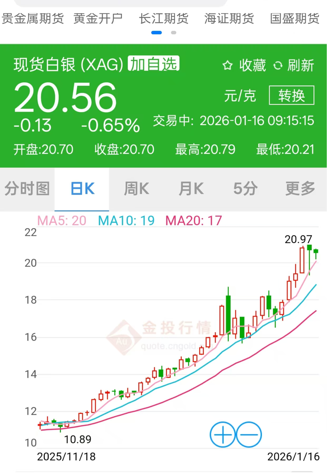 白银人气大涨！郑州某卖场开年以来白银投资品销量涨两倍，业内：预测银价将持续走高