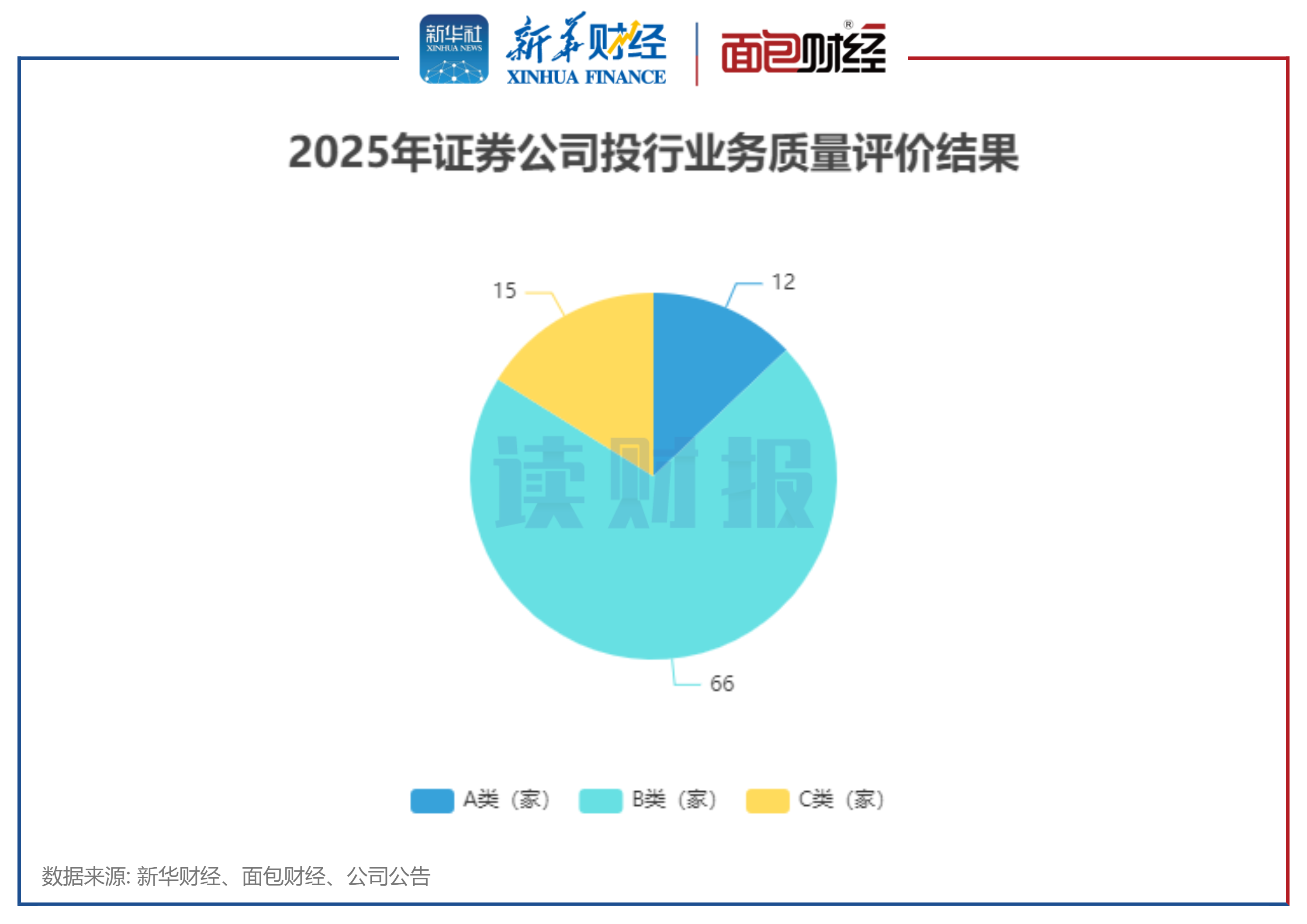 图1：2025年证券公司投行业务质量评价结果