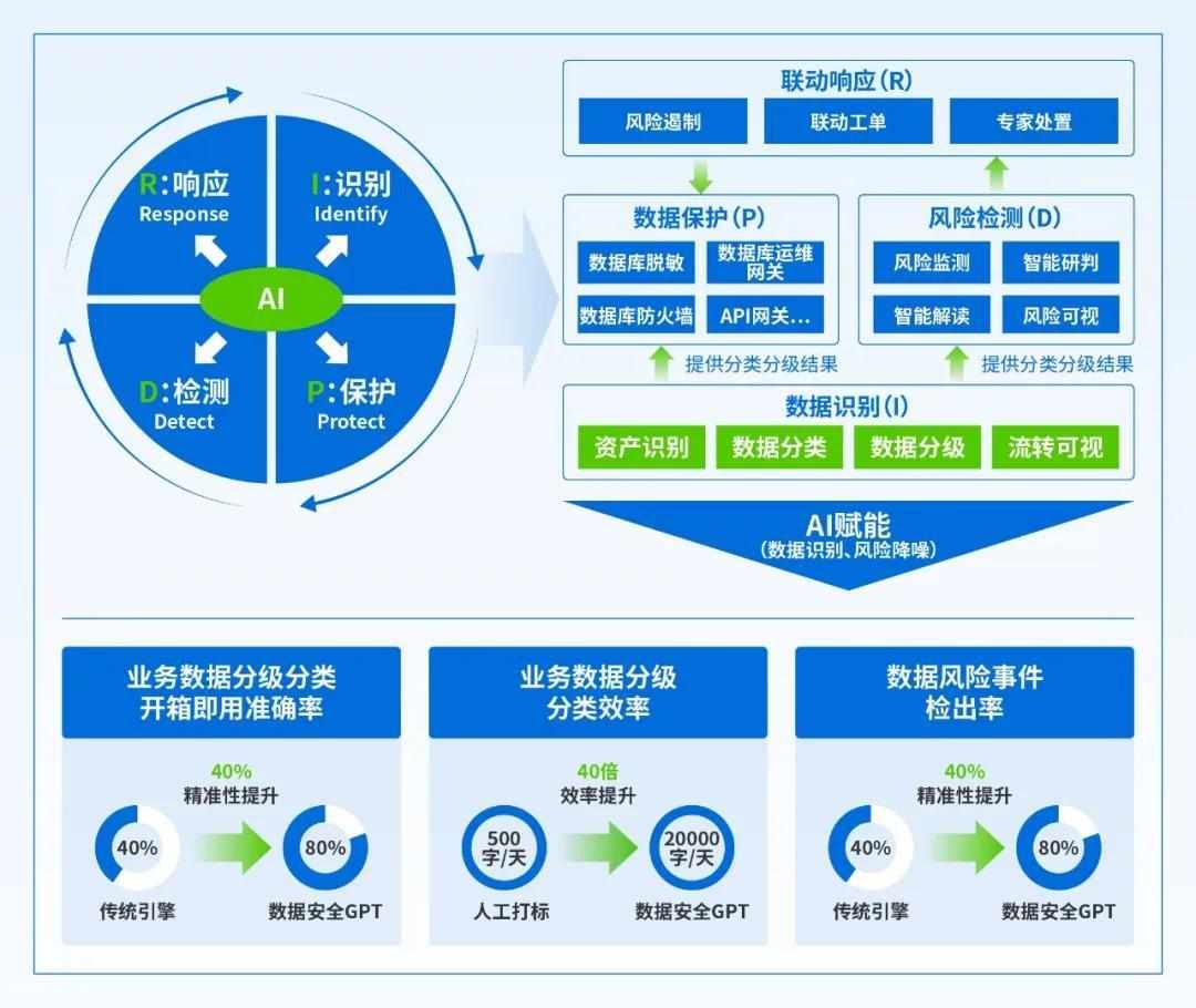 深信服数据安全平台