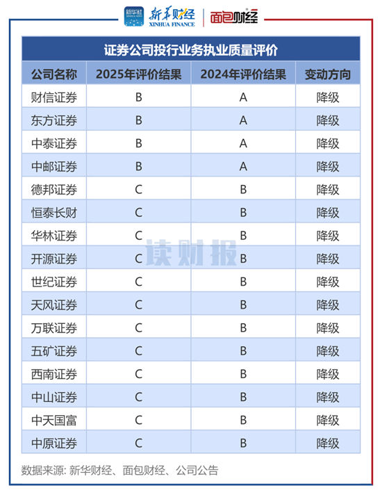 图3：证券公司2025年投行业务执业质量评价降级情况