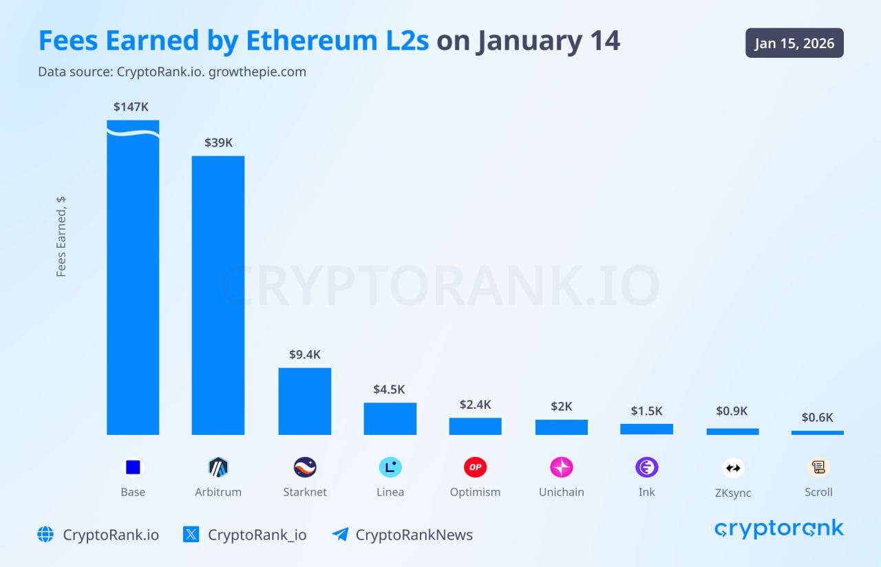 数据：1 月14 日仅有3 条以太坊L2 链单日手续费收入超过5,000 美元