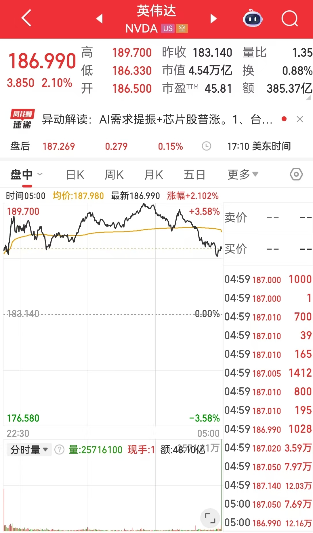 台积电涨超4%，英伟达市值增超6600亿元！美联储官员发声，事关降息！国际原油大跌，特朗普正密切关注伊朗局势