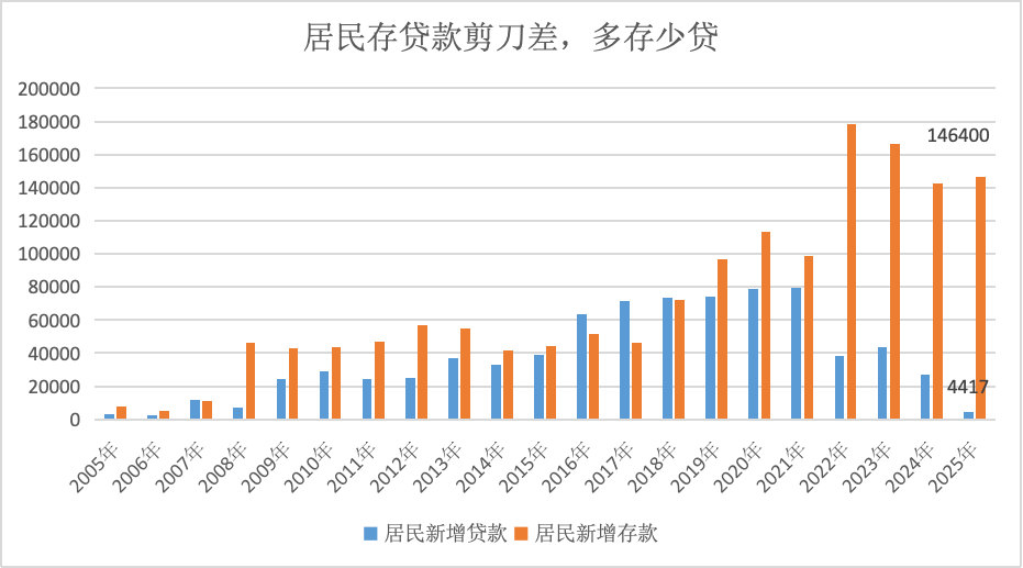 界面新闻记者根据同花顺ifind、央行数据制图