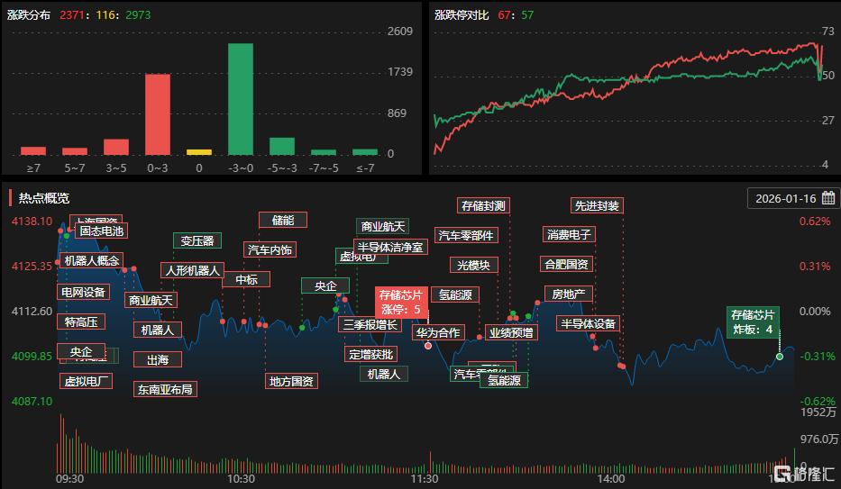 龙虎榜 | 机构狂抛佰维存储近13亿！深南东路、章盟主爆买美年健康