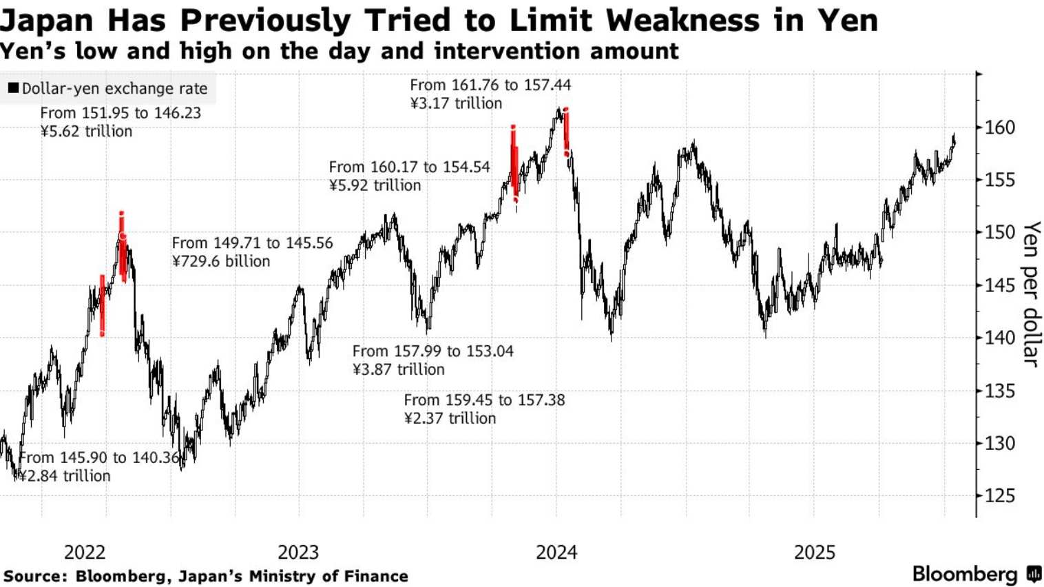 政坛巨震叠加央行议息：日元跌破159后，162“干预红线”再成焦点