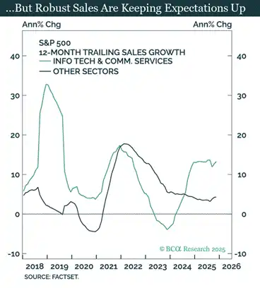 图表：纳斯达克&nbsp;vs.&nbsp;美元流动性脱钩图