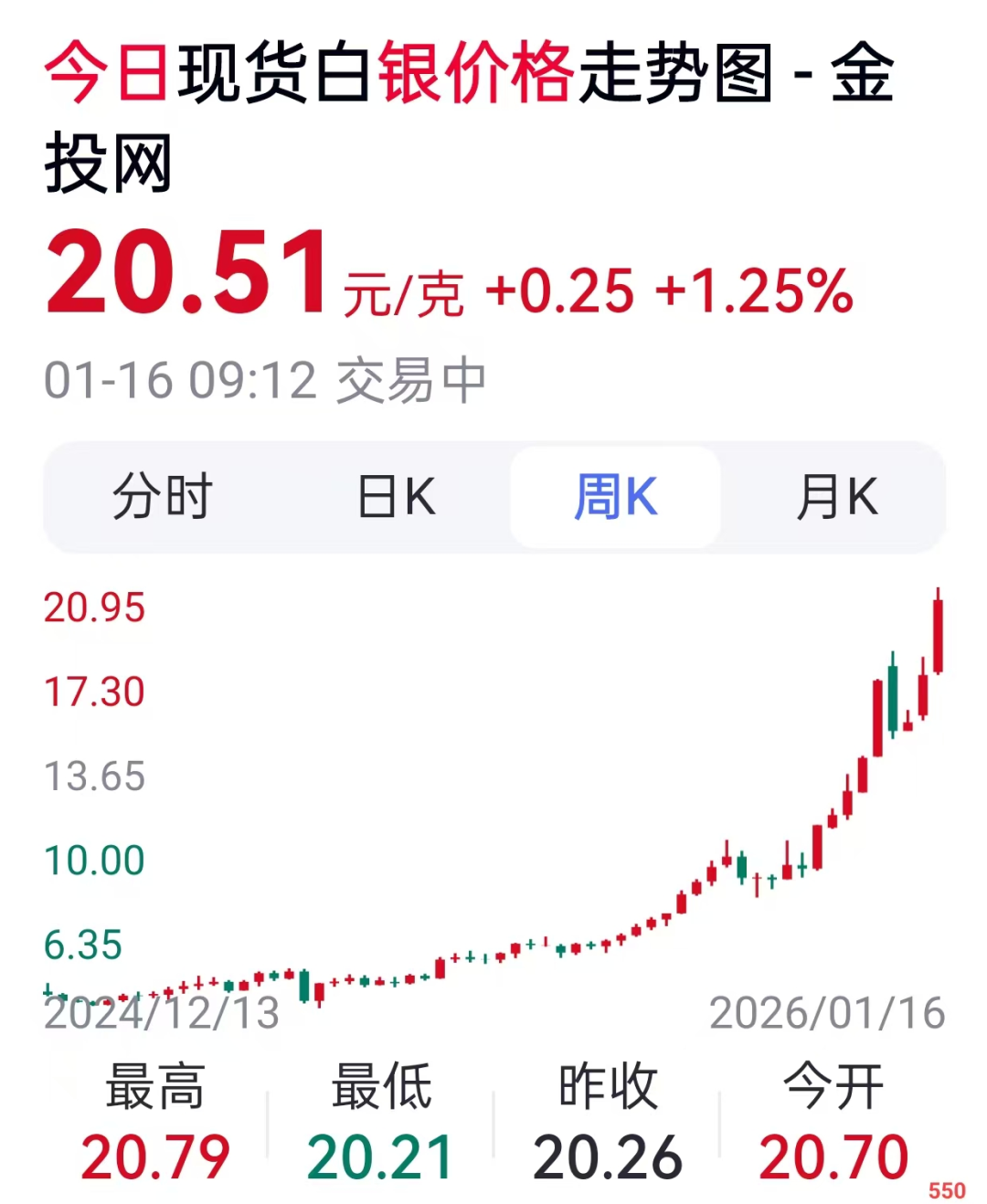白银人气大涨！郑州某卖场开年以来白银投资品销量涨两倍，业内：预测银价将持续走高