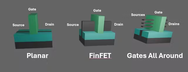 晶体管从平面晶体管演变到FinFET再到全环栅。