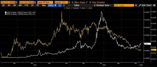 图表：MSTR&nbsp;和&nbsp;Metaplanet&nbsp;相对于比特币的价格比率