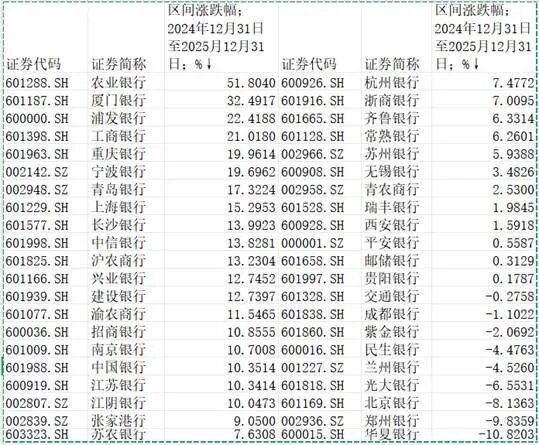 近八成银行股上涨，未来投资机会在哪？