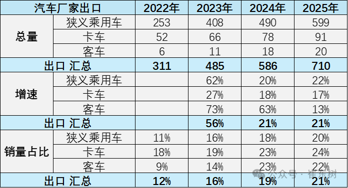 崔东树：2025年汽车企业整车出口超强 国产车出口总量达710万辆同比增21%