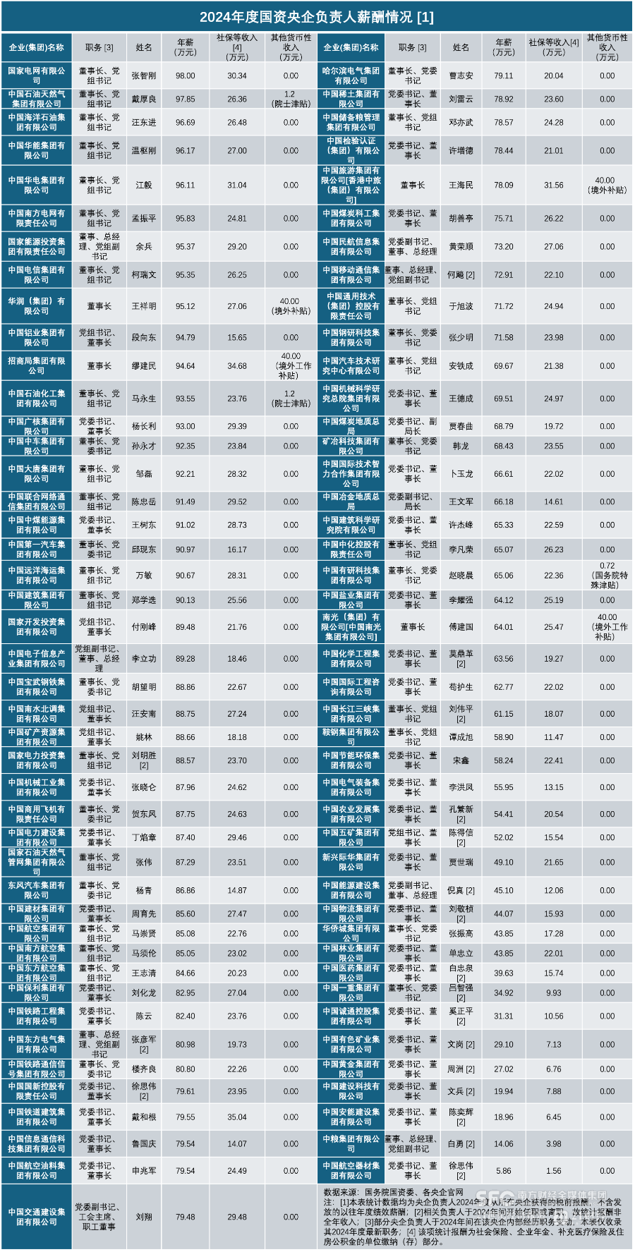 央企掌门人年薪披露：20人超90万元，国家电网董事长居首