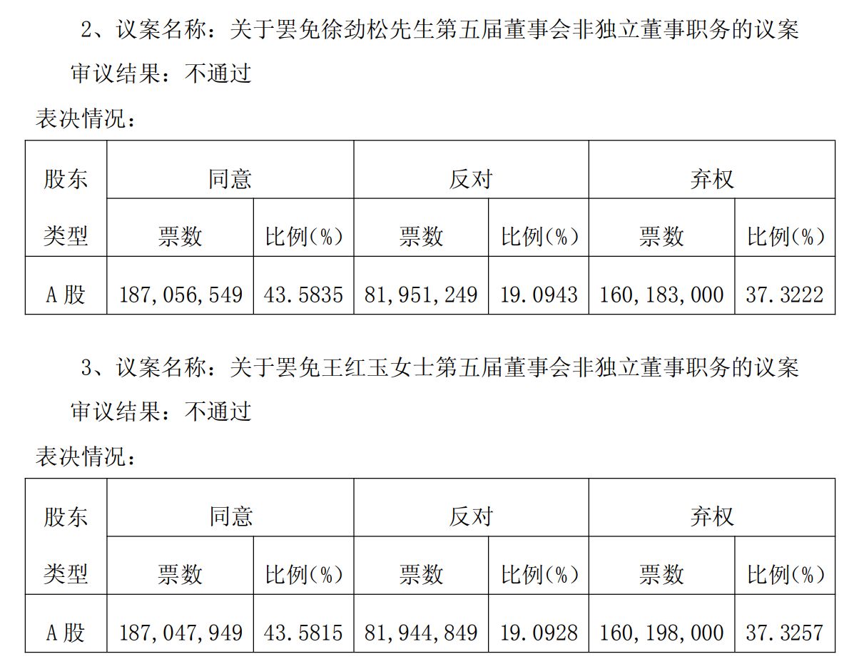 罢免董事提案遭否决！ST东时股东会“激战”落幕，重整之路能否破局？