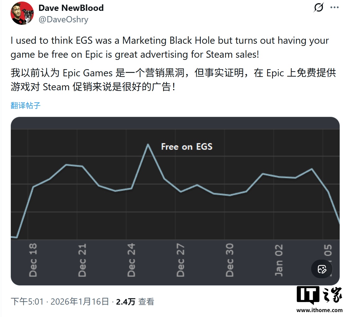 0 元购没人要？Epic 免费送反助游戏在Steam 销量高出约200%