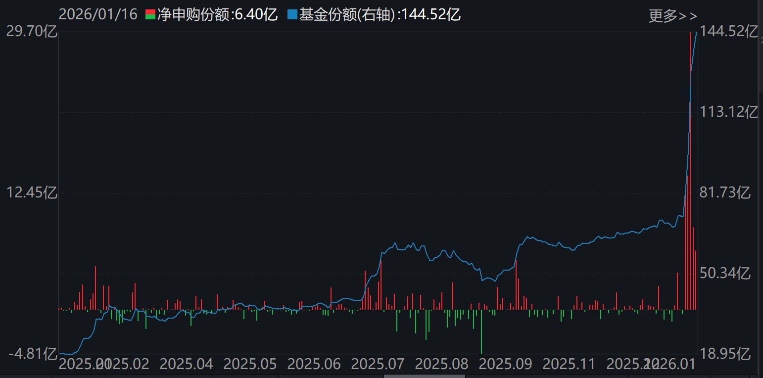 软件ETF（159852）基金份额变化