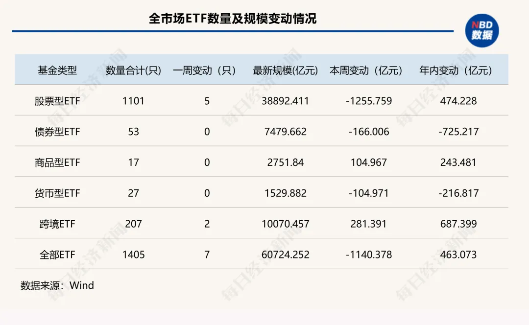 这类ETF单周缩水超2000亿元，发生了什么？