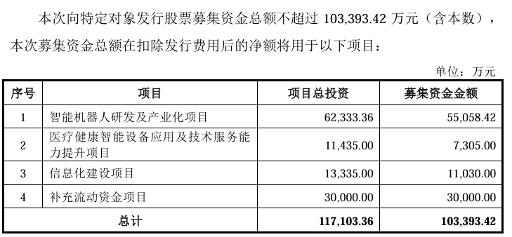 均普智能拟募资超10亿元投向机器人等热门项目，IPO募投项目两次延期未达预期