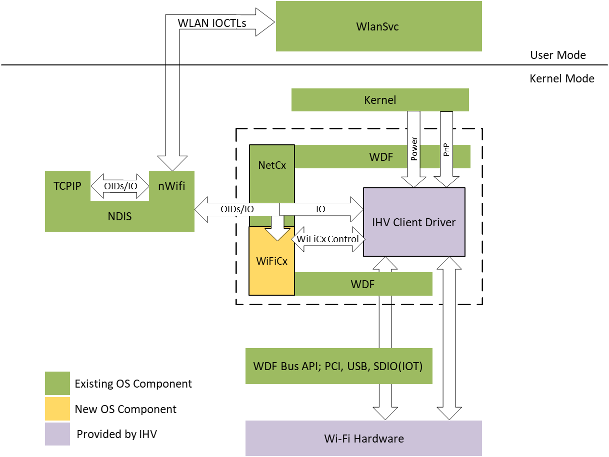 ▲ WiFiCx 体系结构