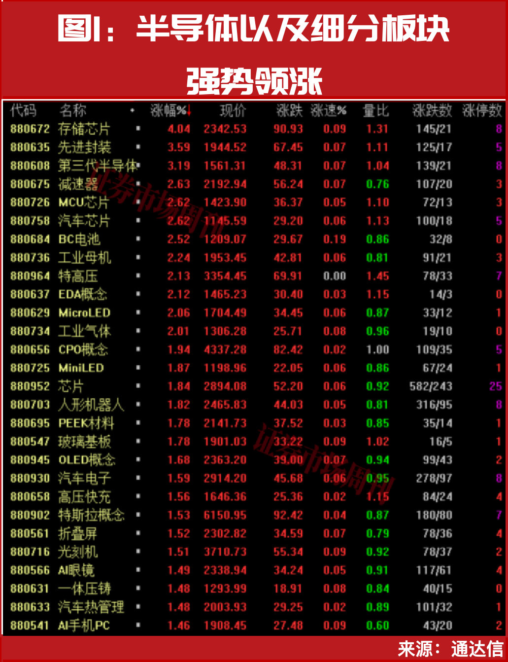 半导体开启涨停潮！下周，这几只标的有望继续被资金追捧