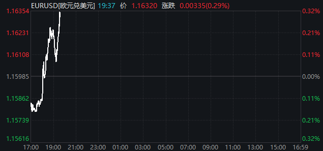 欧美因格陵兰岛再掀贸易战！全球汇市开盘巨震、黄金再创新