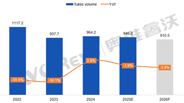 2022-2026年中国笔记本电脑线上零售市场销量及同比表现趋势预测