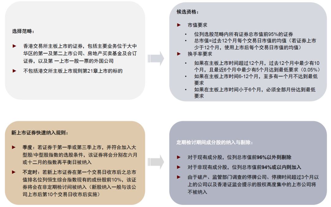 图表：港股通的筛选流程和规则