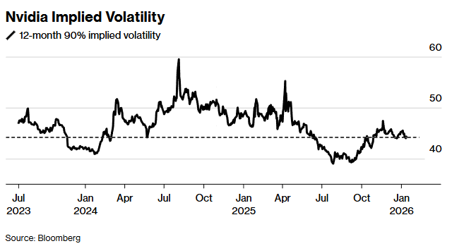 英伟达隐含波动率