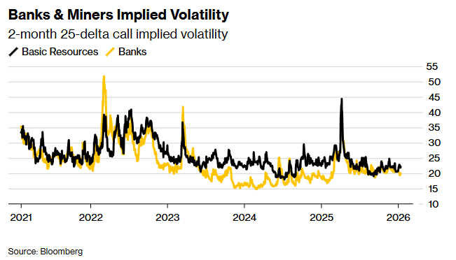 银行与矿业隐含波动率——2个月期25-Delta看涨隐含波动率