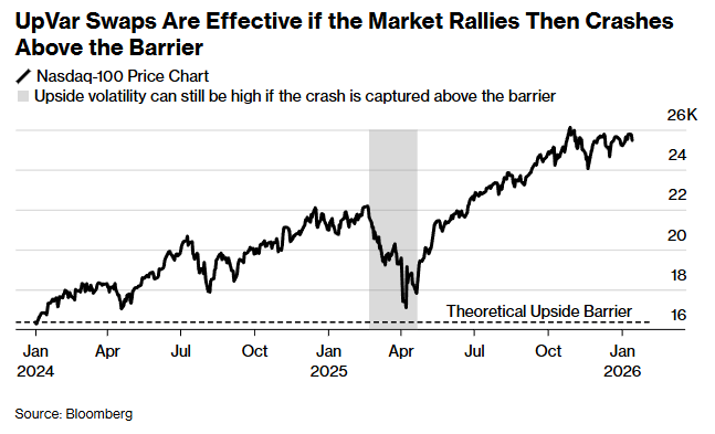 若市场先涨后跌并处于障碍位之上，“UpVar互换”效果最佳