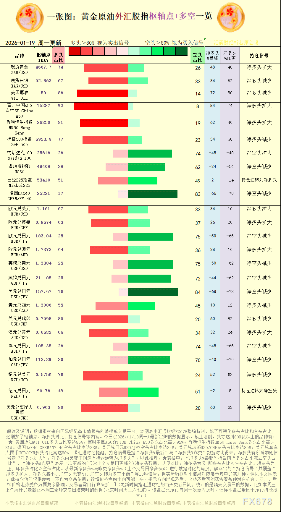 【图：黄金原油外汇股指枢轴点及多空持仓信号解读，来源：汇通财经特制图表。(点击图片放大看大图)】