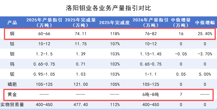 洛阳钼业近两年各业务产量指引对比&nbsp; &nbsp; 制图：界面新闻