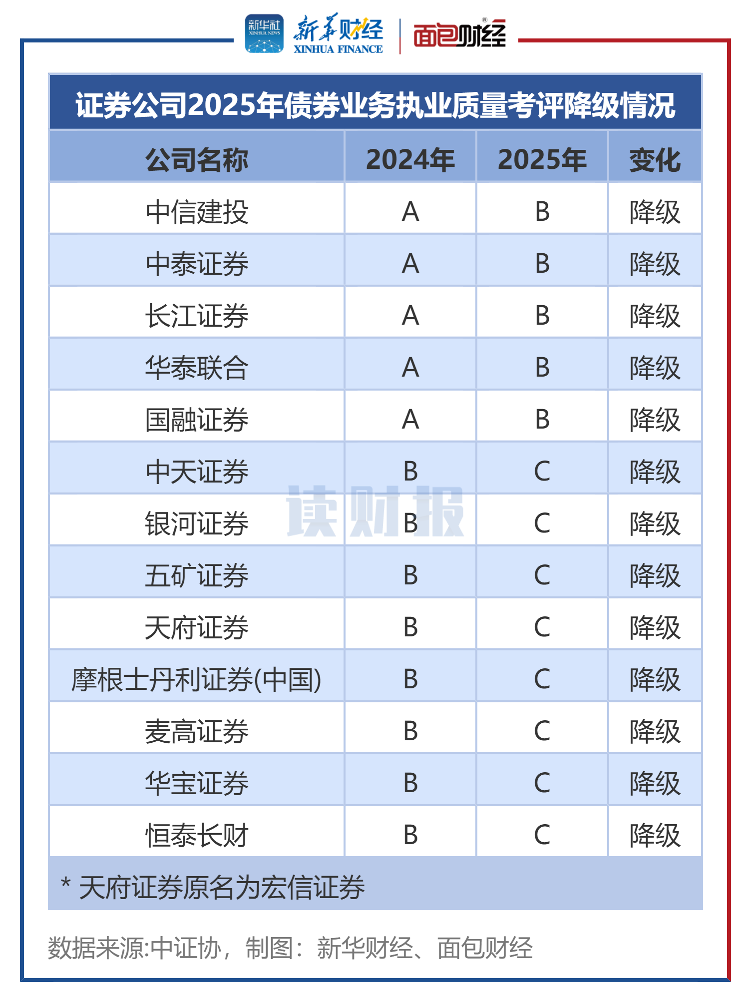 图3：证券公司2025年债券业务执业质量考评降级情况