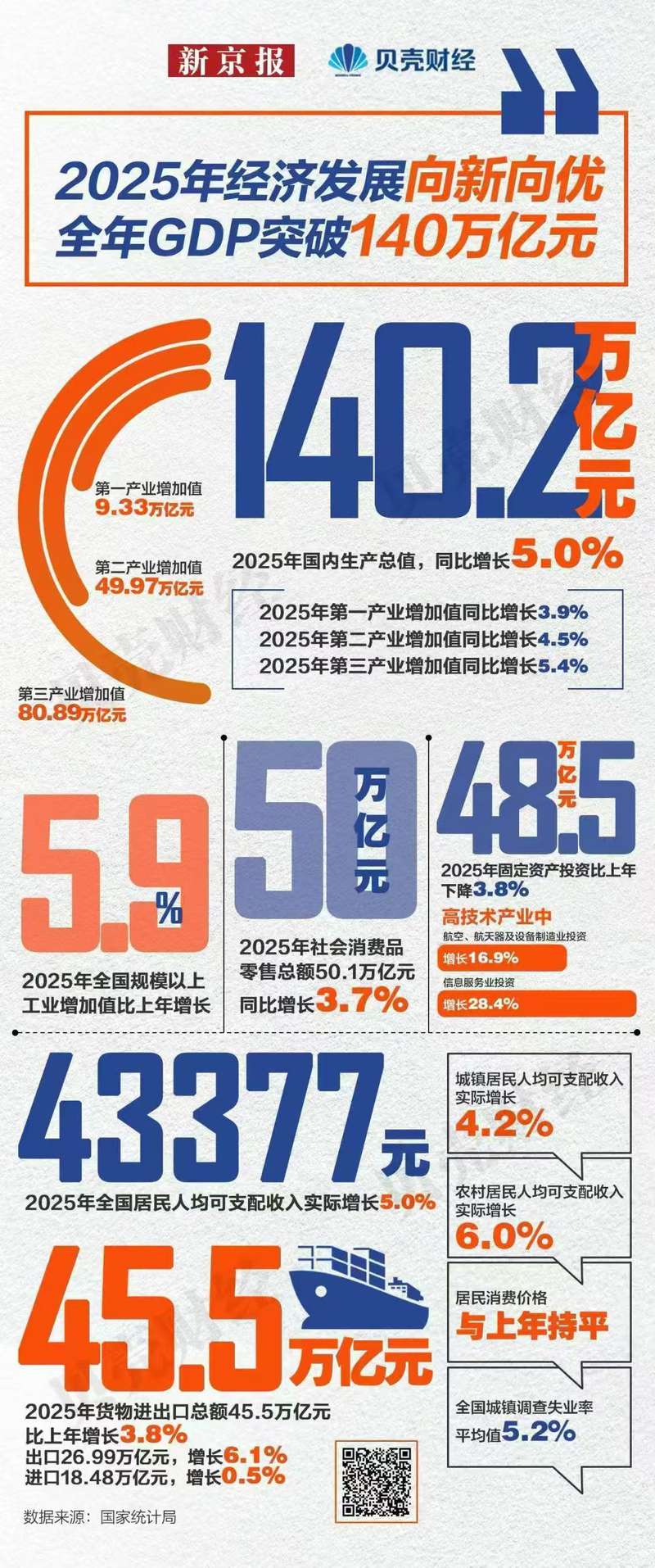 GDP破140万亿，超大规模市场优势持续释放| 新京报快评