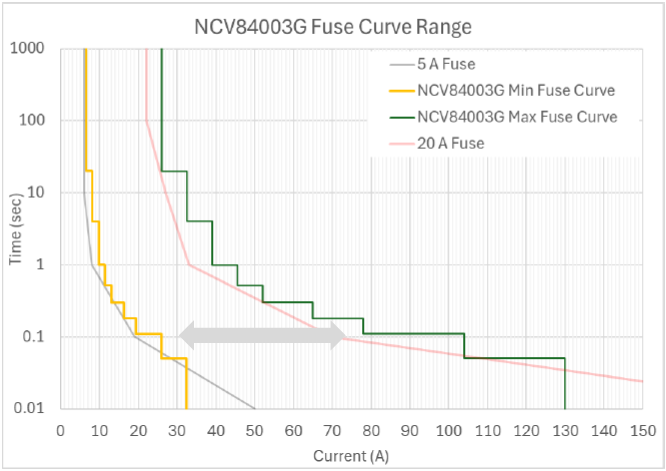 图4 NCV84003G可以模拟传统保险丝的I²t曲线 