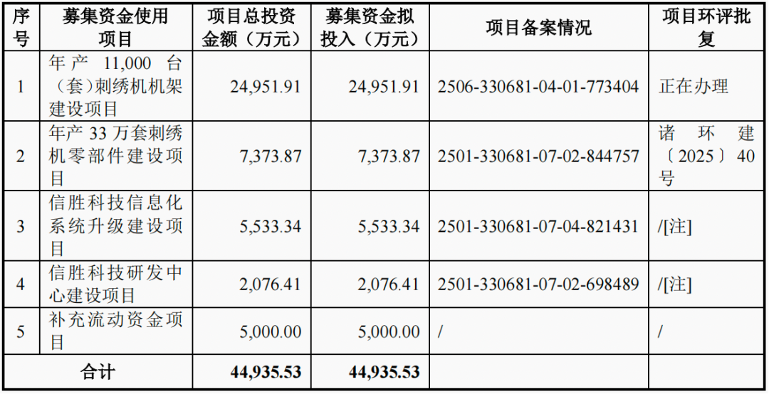 图片来源：公司招股书