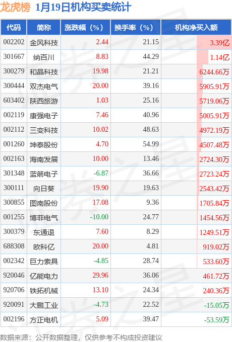 百家号:裕福福卡-龙虎榜揭秘：北向资金、机构抢筹的个股名单
