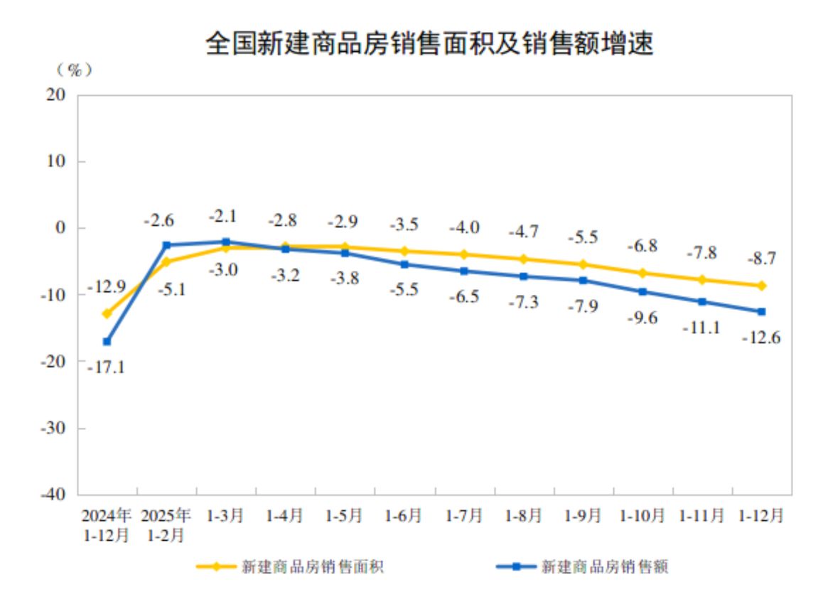 2025年全国商品房销售额8.39万亿元，一线楼市止跌回暖信号增强，上海新房价格同环比双涨