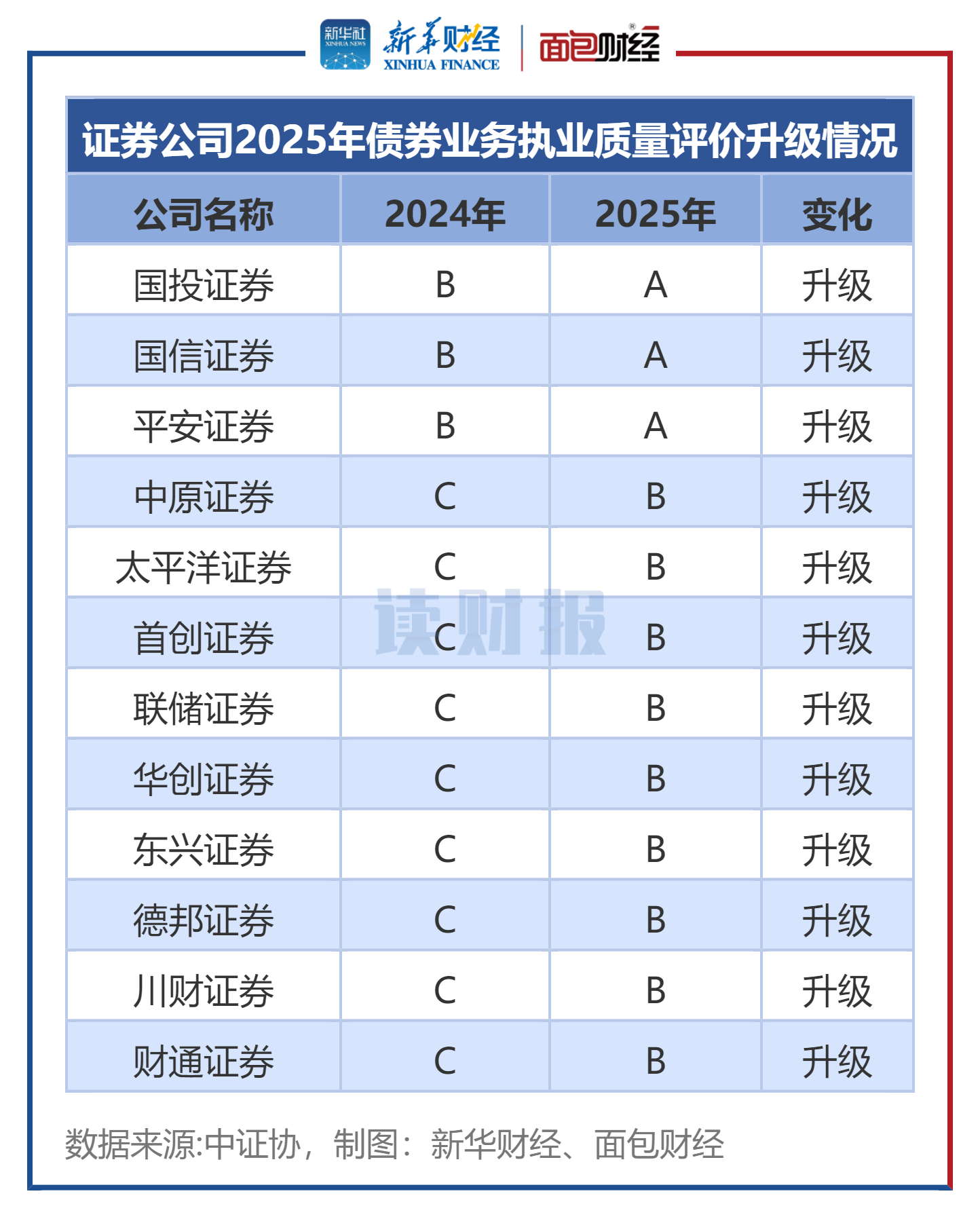 图2：证券公司2025年债券业务执业质量评价升级情况