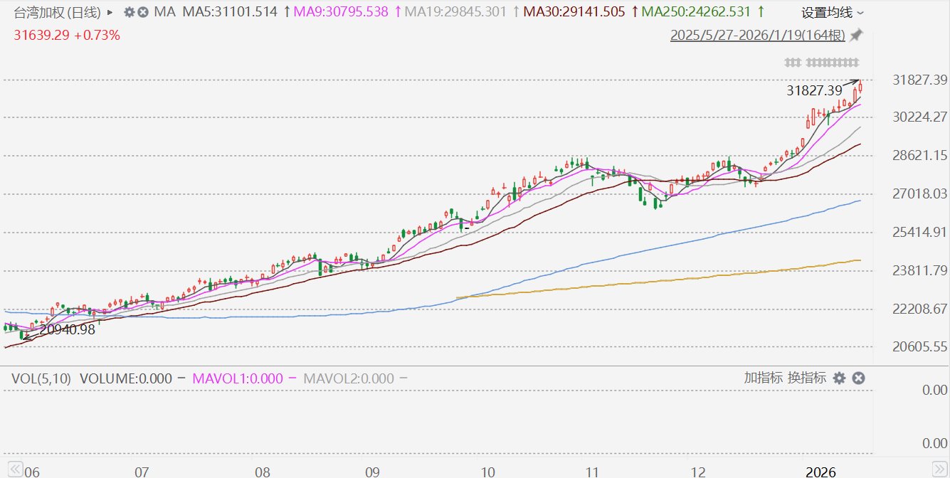 台股收盘再创历史新高，年内累涨9.24%